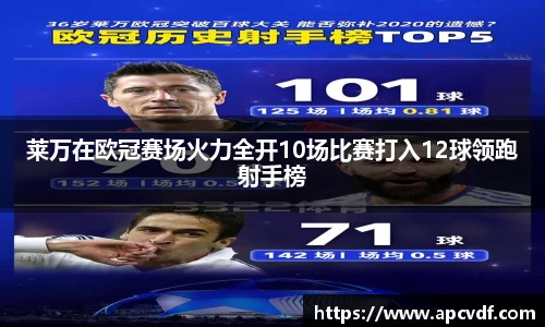 莱万在欧冠赛场火力全开10场比赛打入12球领跑射手榜